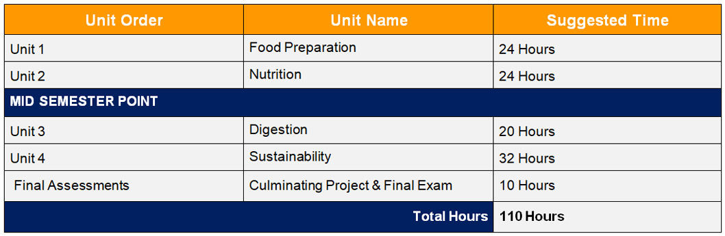 Hfa4u Nutrition And Health Grade 12 Unit
