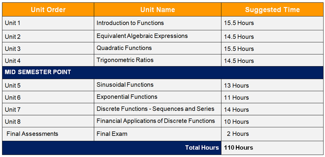Mcr3u Functions Grade 11 Unit