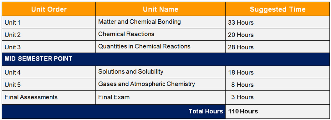 Sch3u Chemistry Grade 11 University Preparation Unit